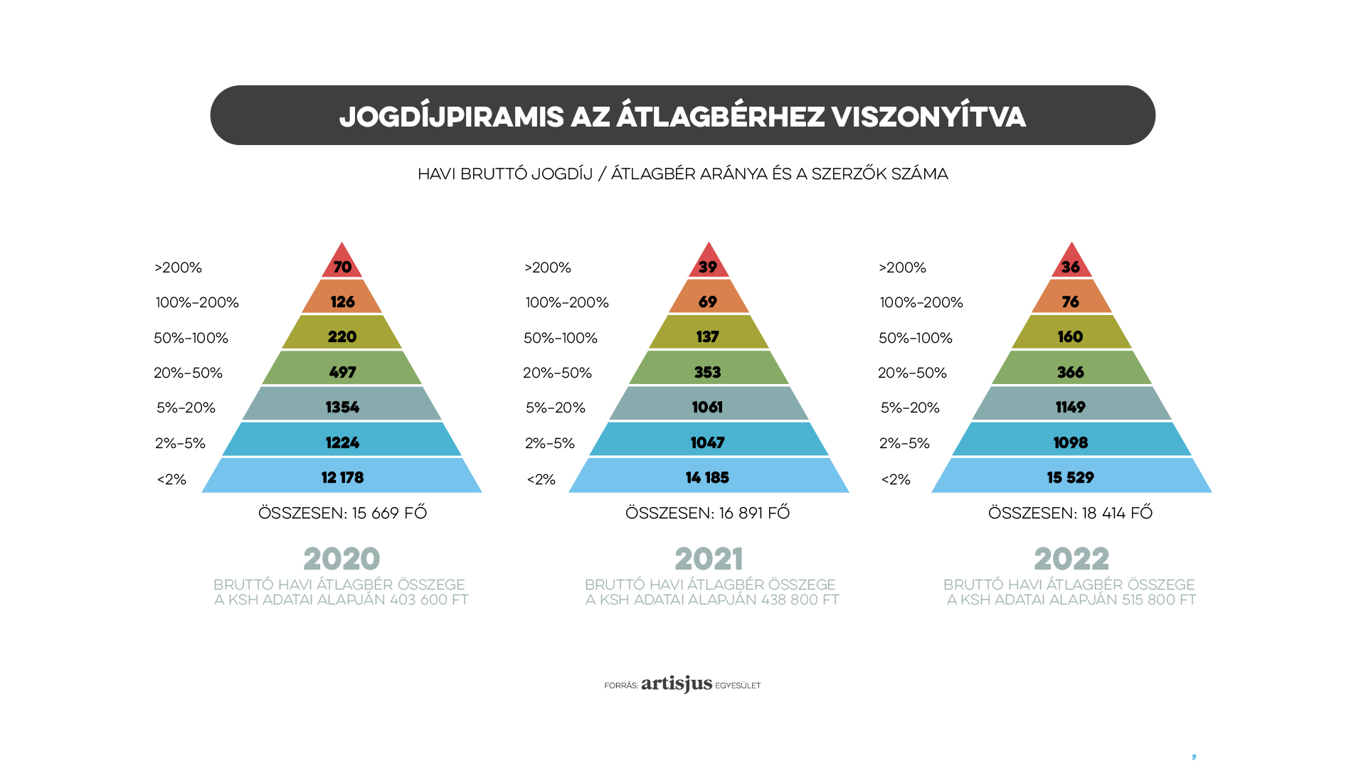 Jogdíjpiramis a magyar átlagbérhez viszonyítva 2018-2022