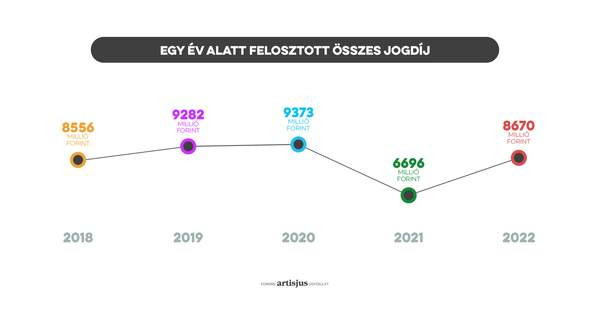 Hazai szerzői jogdíjak 2018-2022