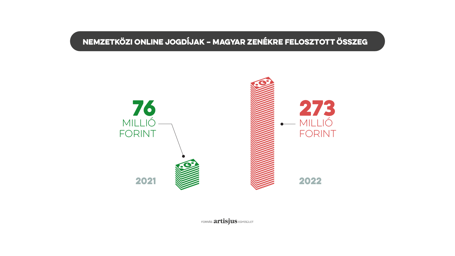 Nemzetközi zenei streaming szerzői jogdíjak 2021-2022