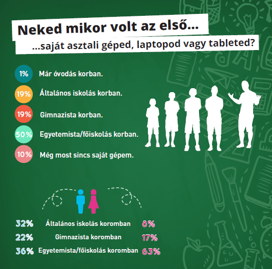 Neked mikor volt az első...