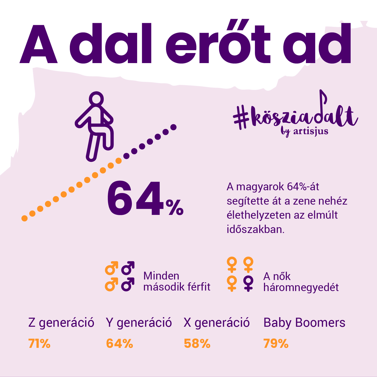 A dal erőt ad felmérés